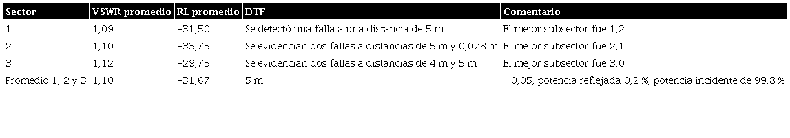 Resumen de los resultados del sistema radiante para los tres sectores