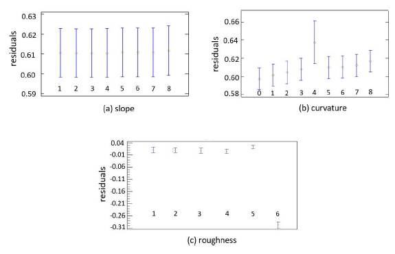 Multifactorial ANOVA of means.