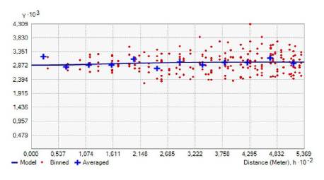 Semivariogram. Residual: 0.01 %. Grid size: 23 cm. 