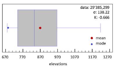 Box and Whisker Plot elevation values.
