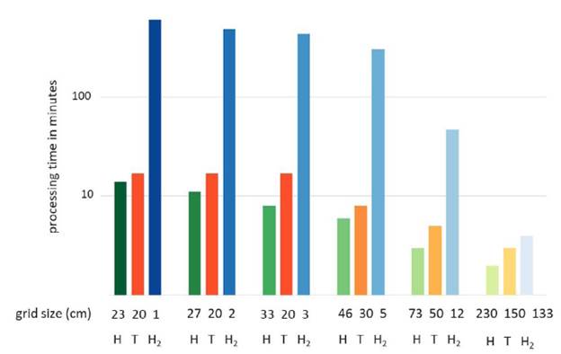 Comparative processing times of the 1 % training group on the logarithmic scale. H: Hu; T: Tobler; H2: Hengl. 