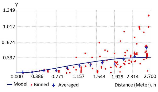 Semivariogram density: 100 % grid size: 23 cm. 