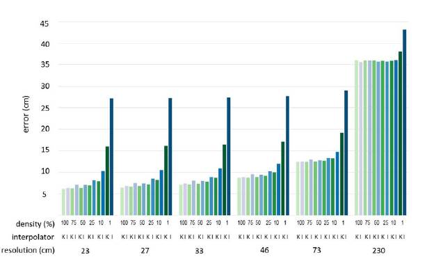 Comparative RMSE. K: Kriging; I: IDW. 