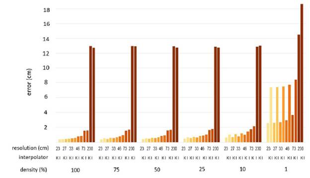 Comparative MSE. K: Kriging; I: IDW.