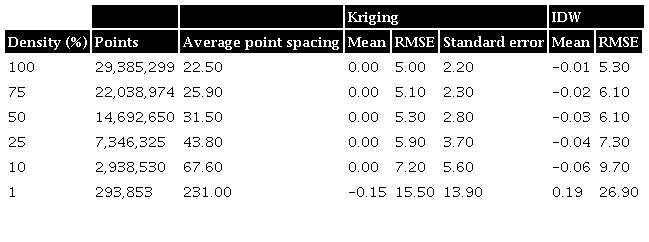 Kriging and IDW prediction errors obtained by cross-validation in centimeters