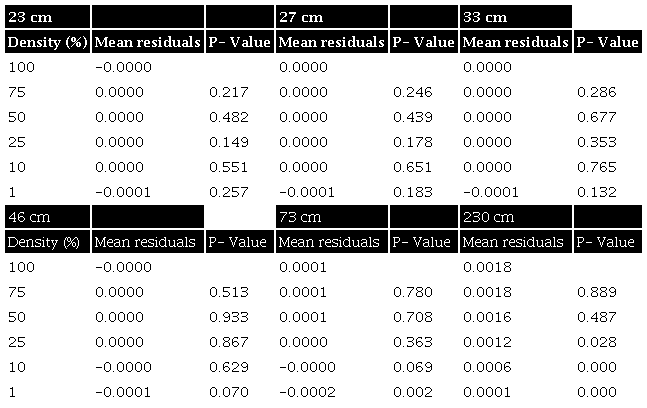 Comparative average Kriging residuals