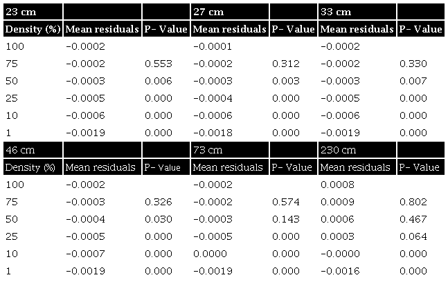 Comparative average IDW residuals