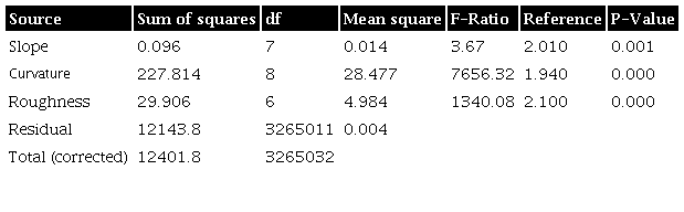 Analysis of Variance