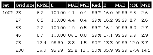 Data reduction by Kriging and summary of errors. Units: centimeters