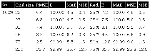 IDW data reduction and summary of errors. Units: centimeters