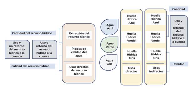 Elementos básicos que constituyen de la huella hídrica para las pymes 