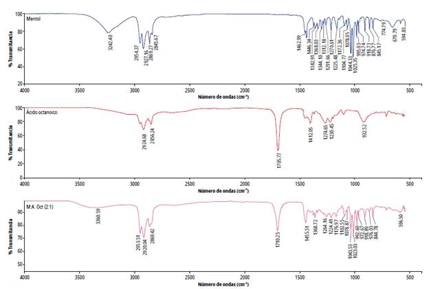 Espectro FTIR del disolvente Mentol:Ácido Octanoico 2:1