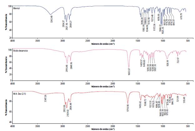 Espectro FTIR del disolvente Mentol:Ácido Decanoico 2:1