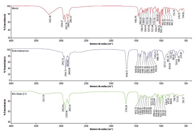 Espectro FTIR del disolvente Mentol:Ácido Dodecanoico 2:1