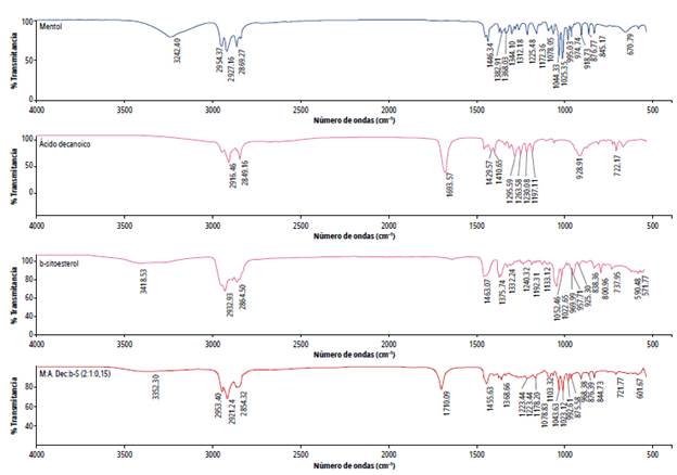 Espectro FTIR del disolvente Mentol:Ácido Decanoico: ꞵ-sitosterol 2:1:0.15