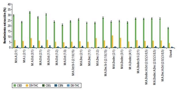 Rendimiento de extracción de fitocannabinoides usando los disolventes eutécticos basados en mentol 