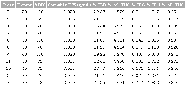 Diseño experimental factorial 23 para la extracción de fitocannabinoides por extracción asistida por ultrasonido