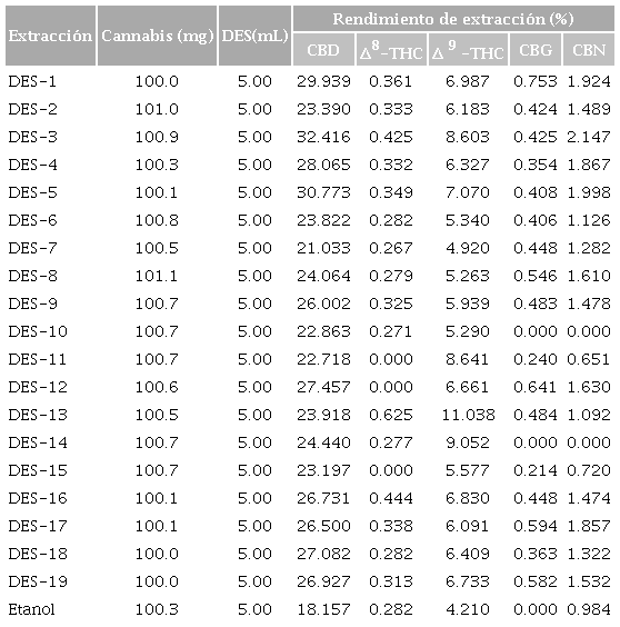 Rendimientos de extracción de fitocannabinoides