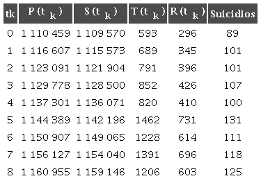 Series temporales de las variables de estado