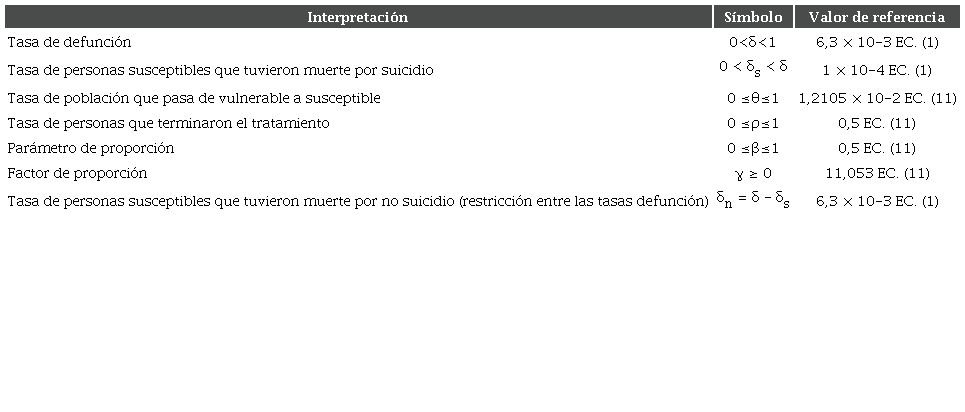 Parámetros y restricciones del diagrama de interacción