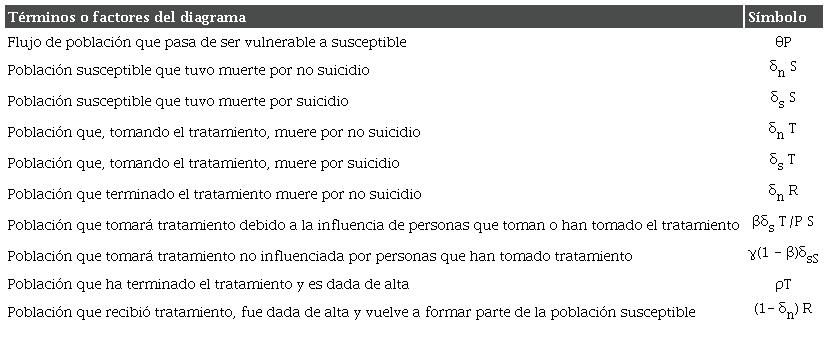 Términos o factores del diagrama de interacción