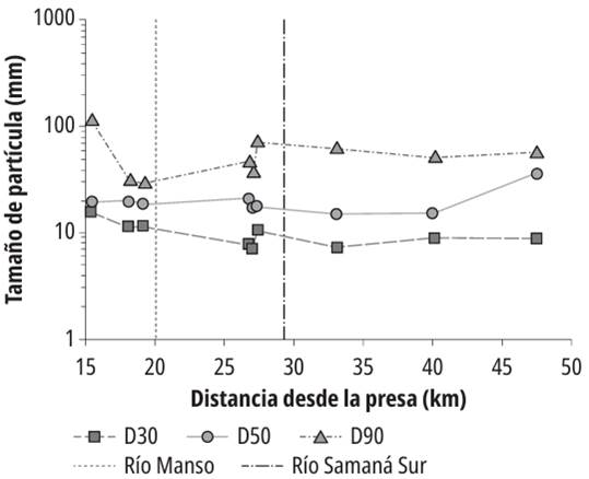 Variación del tamaño de partícula del lecho