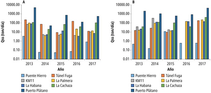 Cargas de sedimento en suspensión (Qss): a) primer semestre y b) segundo semestre