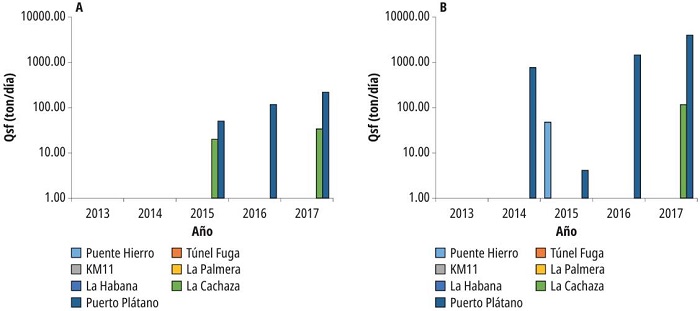 Cargas de sedimento de fondo (Qsf): primer semestre (a izquierda) y segundo semestre (a derecha)