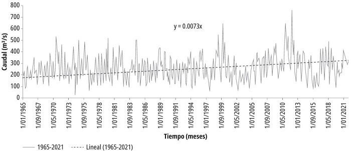 Serie de caudal medio mensual de la estación San Miguel (23057140)