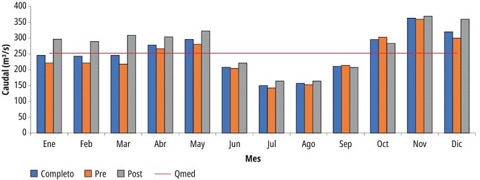 Ciclo anual de caudales en la estación San Miguel (23057140), en prepresa (1965-2002) y en pospresa (2002-2021)