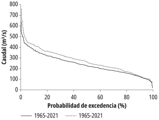 Curvas de duración de caudales en la estación San Miguel (23057140), en prepresa (1965-2002) y en pospresa (2002-2021)