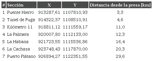 Coordenadas de las secciones de monitoreo hidrosedimentol�gico