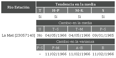 Resultados de los análisis de homogeneidad
