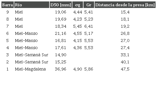 Resultados del análisis granulométrico