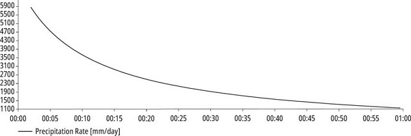 Serie de intensidades de lluvia calculadas para el periodo de retorno de 100 a�os con el m�todo de Chen