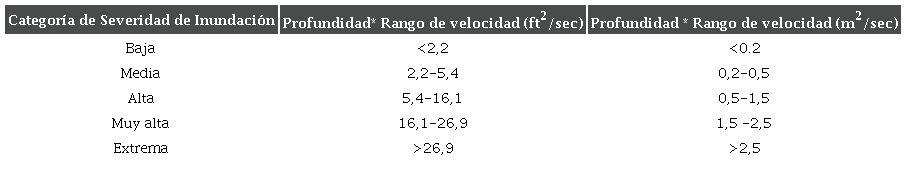 Categorizaci�n de la amenaza de inundaciones por el producto de la velocidad y la profundidad
