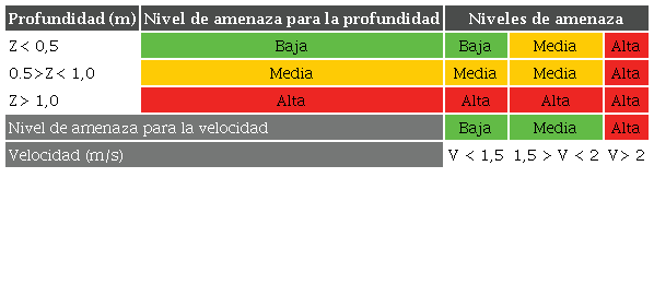 Clasificaci�n del nivel de amenaza de inundaci�n de acuerdo con la profundidad y velocidad del agua