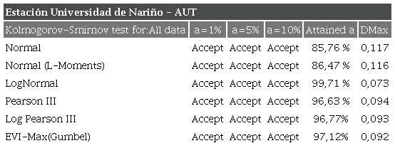 Distribuciones te�ricas de probabilidad de la estaci�n Universidad de Nari�o