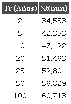 Precipitaciones: distribuci�n de probabilidad LogNormal - Estaci�n Universidad de Nari�o (AUT)