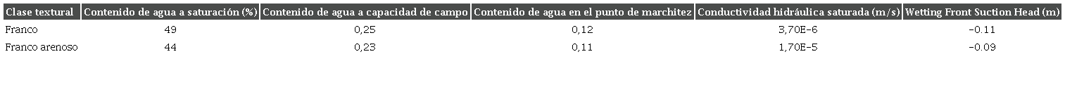 Valores asumidos de las caracter�sticas de los suelos seg�n diferentes autores