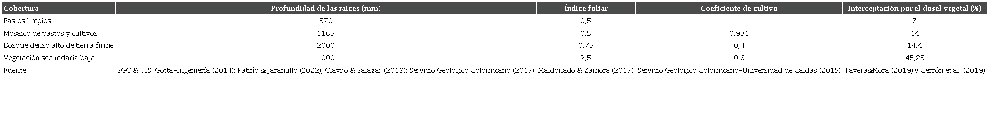 Valores por coberturas del componente de uso del suelo