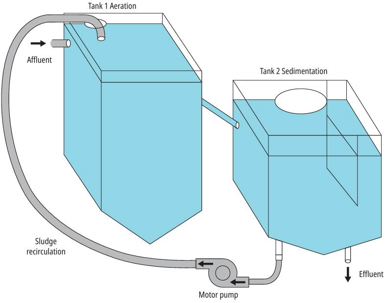 Wastewater treatment plant prototype system proposed