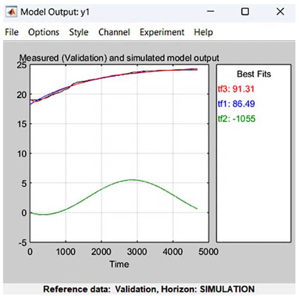 Result for system identification process