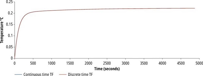 Time response of the continuous and discrete transfer functions for the proposed WWTPP