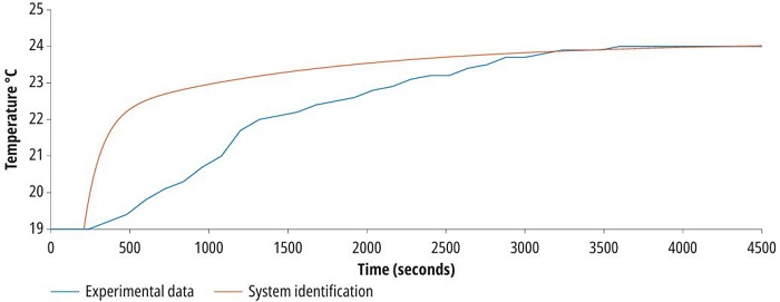 Temperature in tank 2 for the WWTPP