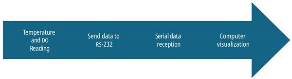 Block diagram for temperature and DO measurement