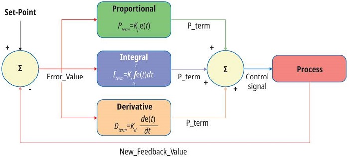 Classical PID controller structure