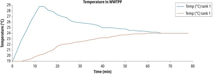 Temperature response for WWTPP purpose