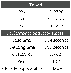 PID controller parameters