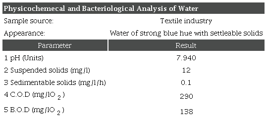 Results of treated water
